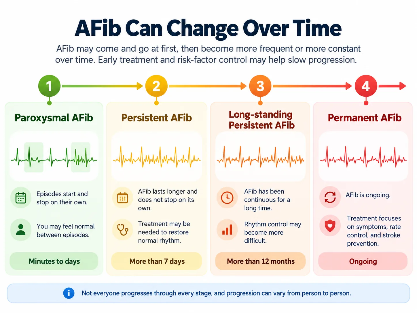 Four types of AFib, from earliest to latest. Paroxysmal AFib starts and stops on its own, lasting minutes to days. Persistent AFib lasts more than 7 days and does not stop on its own. Long-standing persistent AFib has lasted more than 12 months. Permanent AFib is ongoing, and treatment focuses on symptoms, heart rate, and stroke prevention.