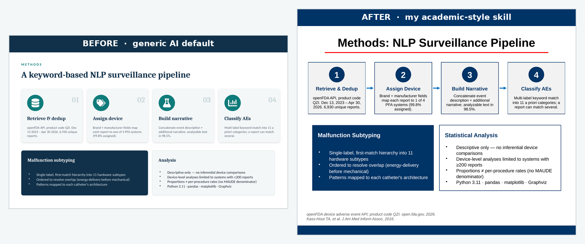 Before and after: the methods slide. Left, the generic widescreen deck with teal rounded cards and icons in circles. Right, the academic-style version — 4:3, centered title with a red rule, navy process steps, navy footer bar.