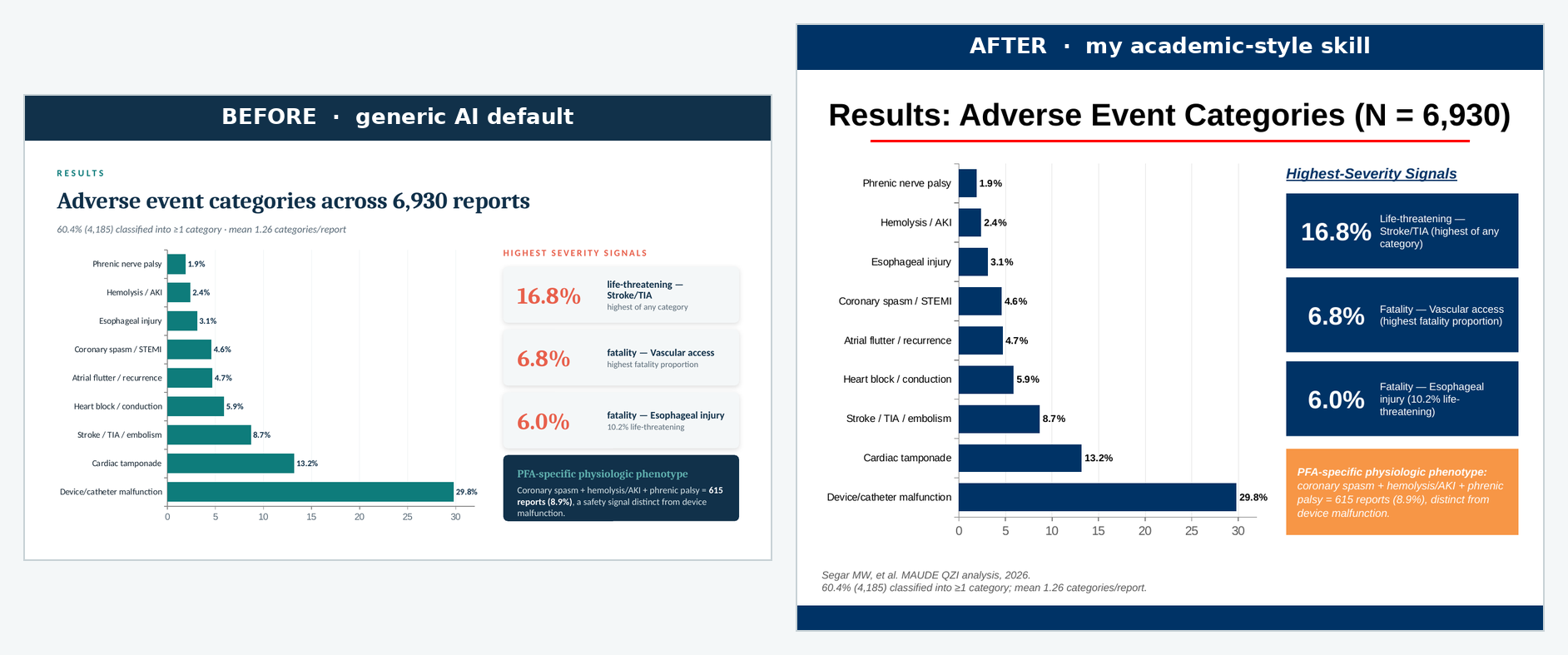 Before and after: the results slide. Left, a teal horizontal bar chart with rounded severity cards. Right, a navy bar chart, navy severity boxes, an orange highlight banner for the key takeaway, and italic citations bottom-left.
