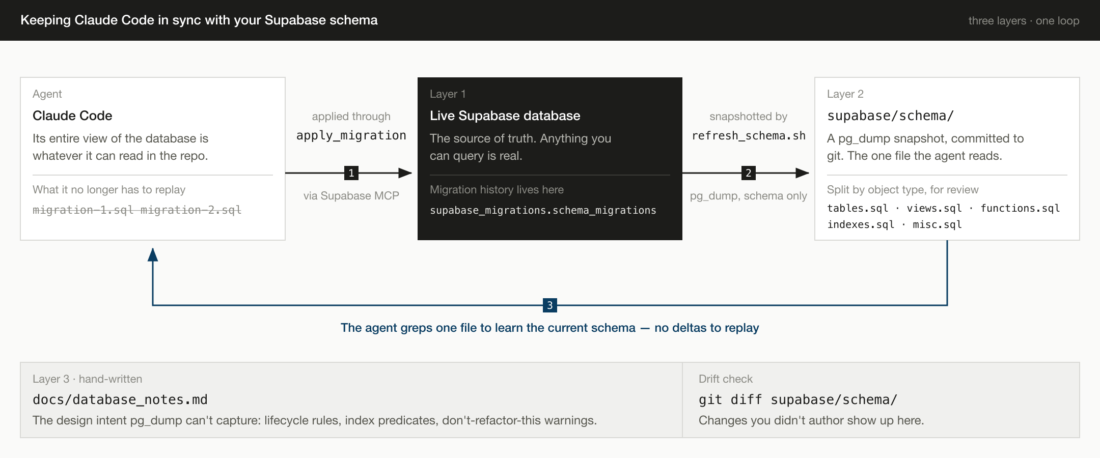 Diagram of the schema workflow. Claude Code applies a migration to the live Supabase database through the Supabase MCP server, refresh_schema.sh takes a pg_dump snapshot of that database into supabase/schema/, and the agent reads that single snapshot to learn the current schema instead of replaying a folder of migration files. A hand-written docs/database_notes.md holds the design intent pg_dump can't capture, and git diff on the snapshot acts as a drift detector.